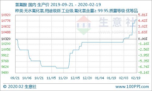 2月19日國內氫氟酸市場價格走勢暫穩