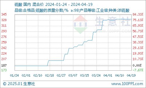 本周氫氟酸價(jià)格走勢(shì)暫穩(wěn)（4.13-4.19）