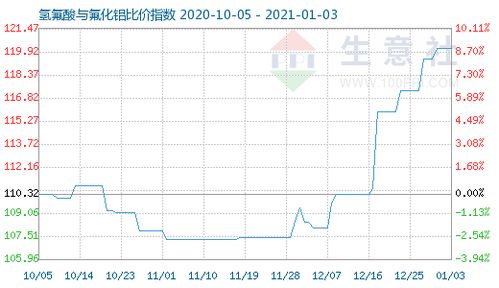 氫氟酸與氟化鋁比價(jià)指數(shù)攀升至120.18 市場分析與行業(yè)展望