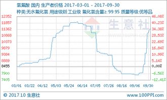 9月氫氟酸市場迎來價格暴漲，供需失衡與成本高企是主因